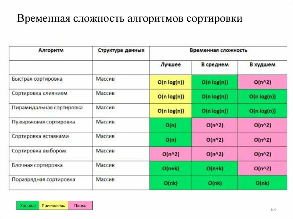 Какие существуют сортировки. Временная сложность алгоритма таблица. график сложности алгоритмов сортировки. сложность алгоритмов сортировки таблица. сортировка вставками сложность алгоритма.