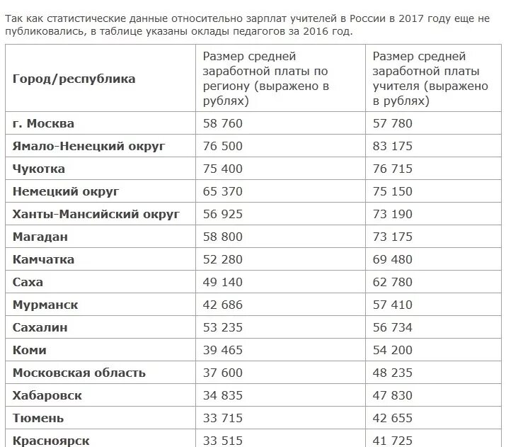 Сколько получают учителя в 2024. Средняя зарплата учителя. Зарплата учителей по регионам России. Оклады учителей по регионам. Зарплата учителя в России.