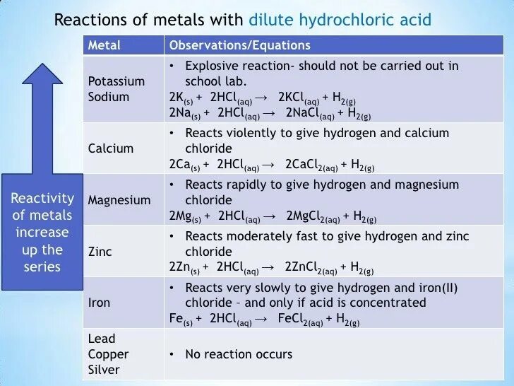 Хлорид меди 2 и соляная кислота реакция. Reaction of Metals with acids. Metal Reactions. Zncl2+HCL реакция идёт. Metal-acid Reaction.