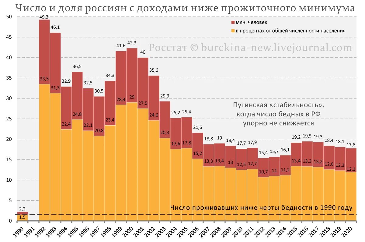 Число бедных в РФ. Графики бедности в России. Уровень бедности статистика. Уровень бедности в РФ по годам. Соотношение бедных и богатых