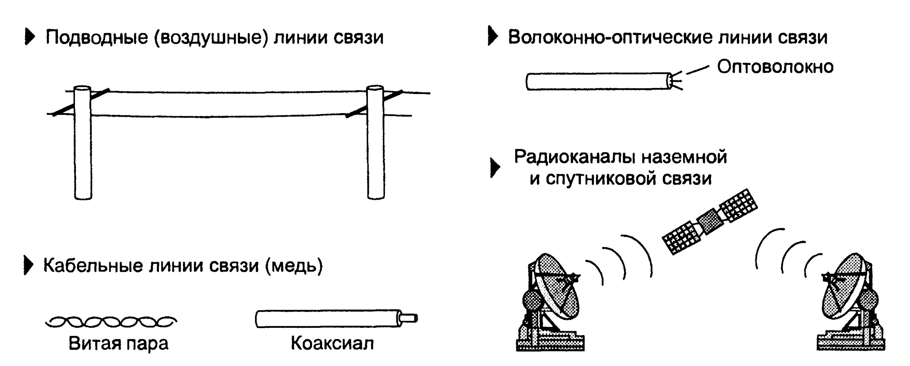 Модели линии связи. Типы проводных линий передачи. Типы проводных линий связи. Типы и характеристики линий связи: кабельные каналы; радиоканалы. Типы среды передачи данных.