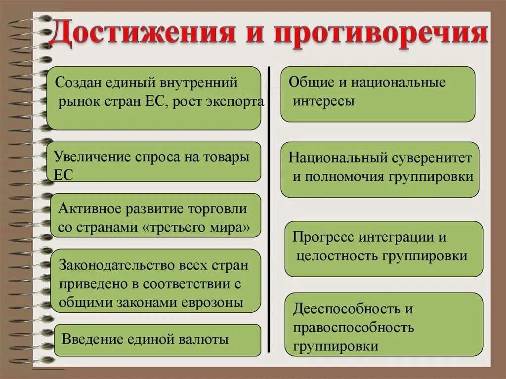 Противоречия европейской интеграции. Достижения и противоречия ЕС. Проанализировать достижения и противоречия ЕС.. Достижения и проблемы интеграции.