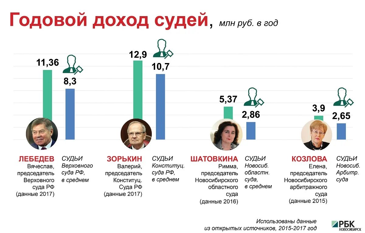 Сколько получают российская. Зарплата судьи. Сколько получает судья. Зарплата судьи в России. Средняя зарплата судьи.