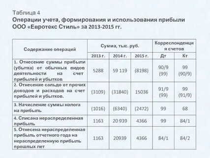 Расходы за счет нераспределенной прибыли