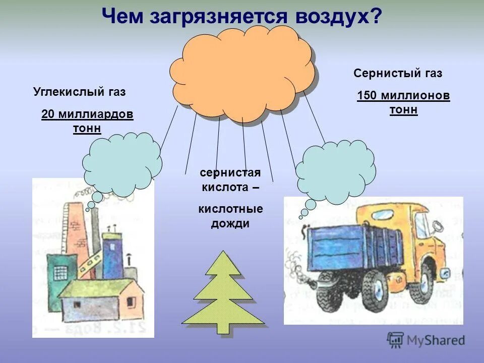 Воздух меняет направление. Источники загрязнения воздуха для детей. Что загрязняет воздух. Загрязнение воздуха для дошкольников. Источники загрязнения воздуха рисунок.