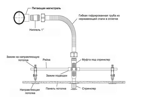 Спринклерная подводка