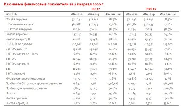 Магнит финансовые показатели. Выручка магнита за 2020. Финансовые и операционные показатели. Финансовые показатели магнит 2020. Финансовый год сентябрь