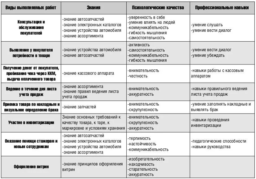 профессиональные качества продавца. профессиональные качества продавца. качества хорошего продавца. профессиональные и личные качества продавца. профессионально важные качества кассира.