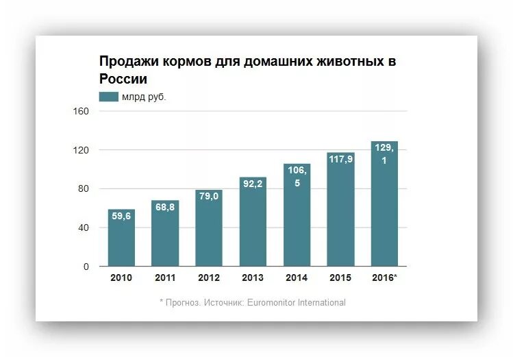 Статистика домашних животных в России. Росстат домашние животные. Рынок кормов для домашних животных. Статистика по домашним животным в России.