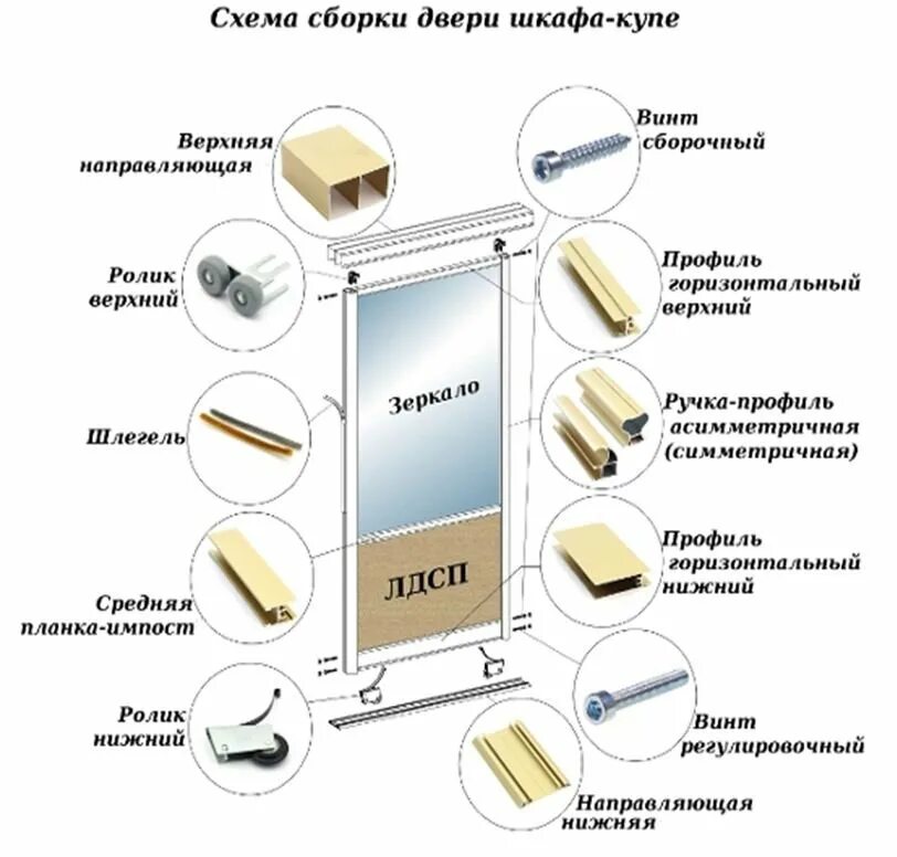 Шкаф купе крафт сборка дверей. Схема сборки двери шкафа купе. Сборка дверей шкафа купе с зеркалом. Шкаф купе Бася сборка. Какие детали нужны для сборки