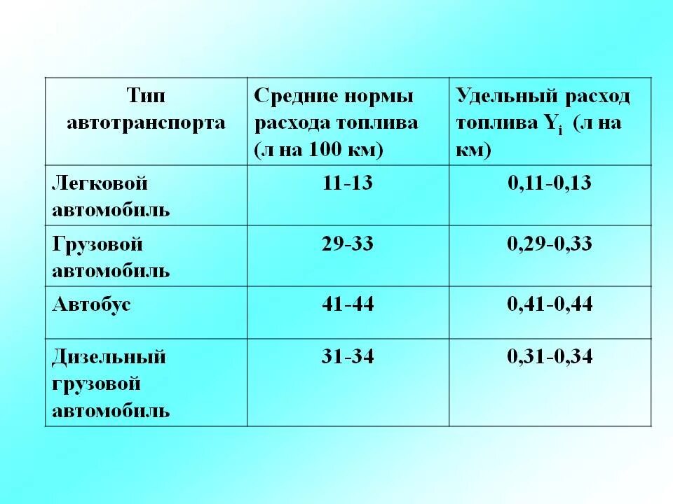 Сколько бензина на 100км