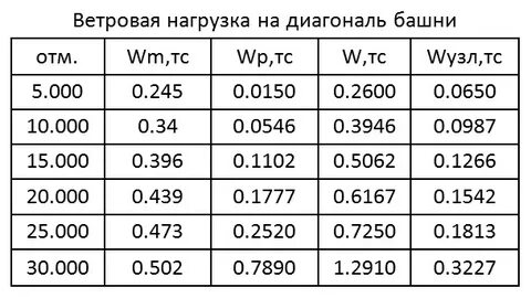 Ветровым нагрузкам