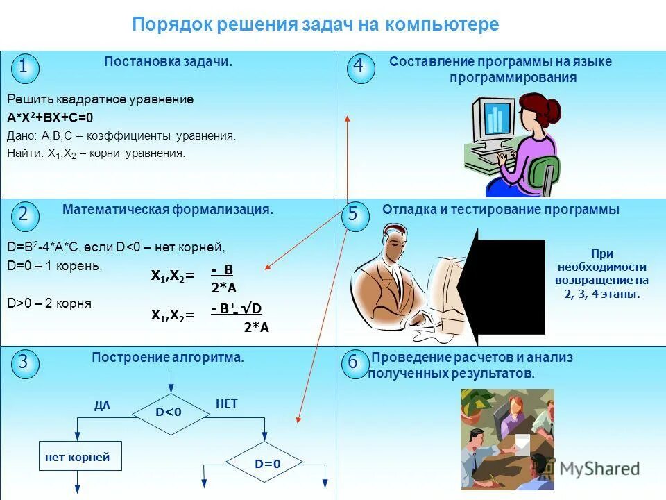 Информатика 9 класс объяснение. Решение задач на компьютере. Порядок решения задач на компьютере. Компьютер решает задачи. Этапы решения задачи с помощью ПК.