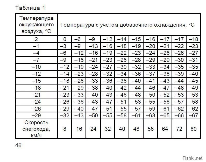 Температура металла при температуре воздуха. Таблица температур. Таблица зависимости температуры от скорости. Таблица скорости воздуха от температуры. Таблица температуры на снегоходе.