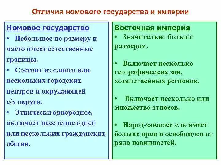 Признаки отличающие государственную. Отличие империи от государства. Империя и государство различия. Отличие государства. Номовое государство это.