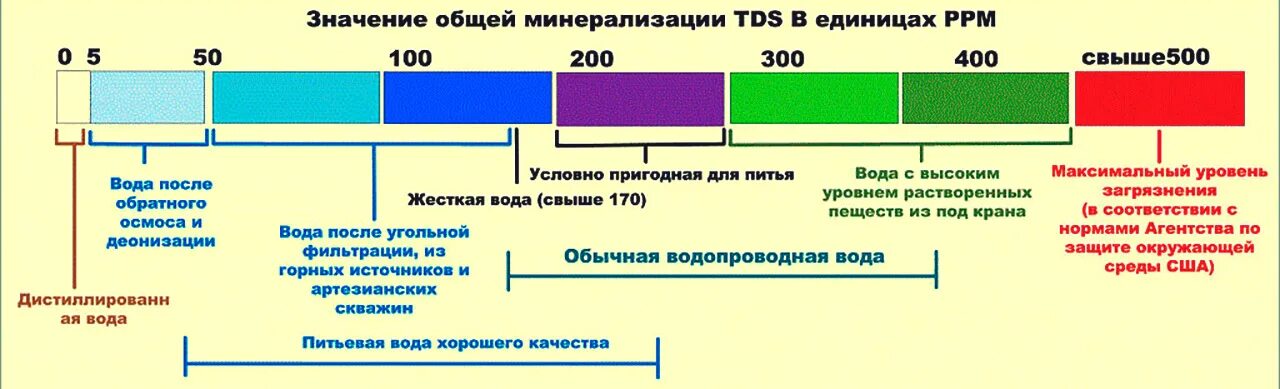 Показатель TDS для питьевой воды. TDS норма в питьевой воде. Измеритель жесткости воды / ТДС метр таблица качества воды питьевой. ТДС метр норма питьевой воды.