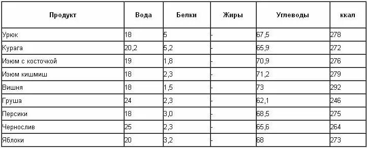 Гороховая каша калорийность на 100. Гороховая каша калорийность на 100 грамм калорийность. Гороховая каша калорийность на 100 грамм. Гороховая каша ккал в 100 граммах. Горох на воде калорийность