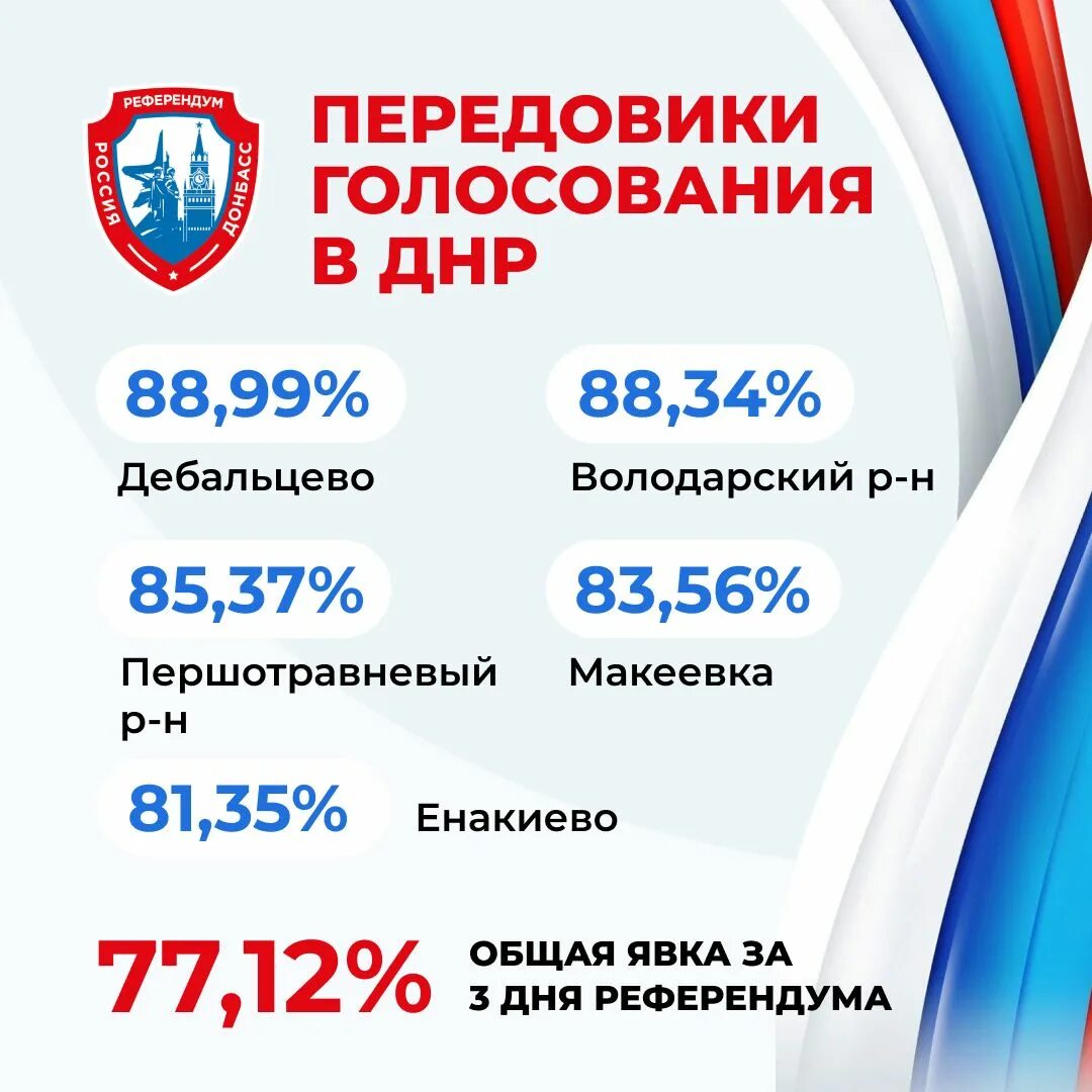 Референдум итоги дня. Референдум в ДНР 2022. Явка на референдум. Голосование в ДНР. Результаты референдума в ДНР.