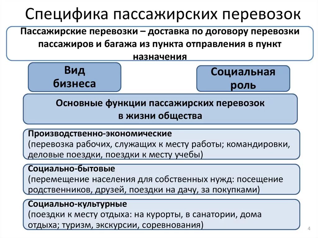 Особенности пассажирских перевозок. Основные виды пассажирских перевозок. Классификация пассажирских автобусных перевозок. Особенности организации пассажирских перевозок.