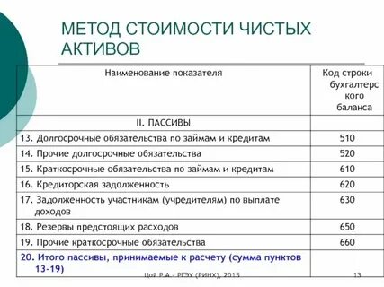 Чистые активы предприятия расчет