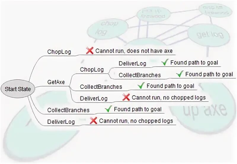 Find not path