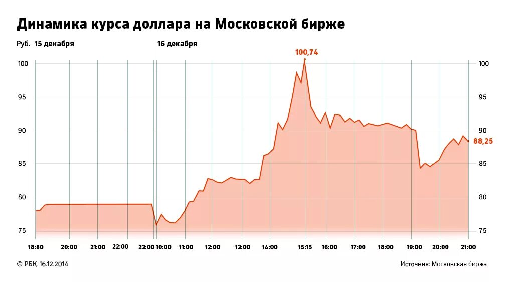 Доллар к рублю в 2024 году. Самый высокий курс доллара. Максимальный курс доллара. Самый высокий курс доллара за всю историю. Максимальный курс доллара к рублю за всю историю.