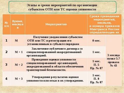 Категорирование сроки