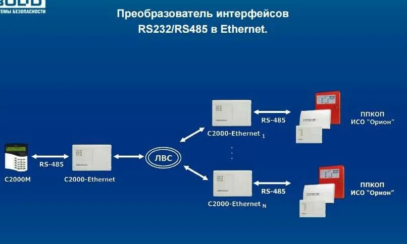 Интерфейсы подключений ethernet. Преобразователь интерфейса rs-485 с2000-ethernet. с2000 ethernet схема. преобразователь c2000 rs-485 в ethernet. преобразователь интерфейса болид с2000-ethernet.