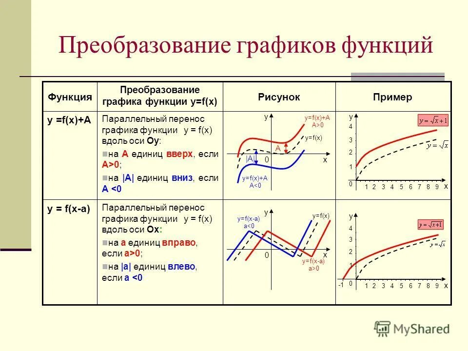 Задание преобразование графиков. Геометрические преобразования графиков функций. элементарные преобразования графиков функций 9 класс задания. виды преобразования графиков функций. перечислите основные типы преобразования графиков функций.