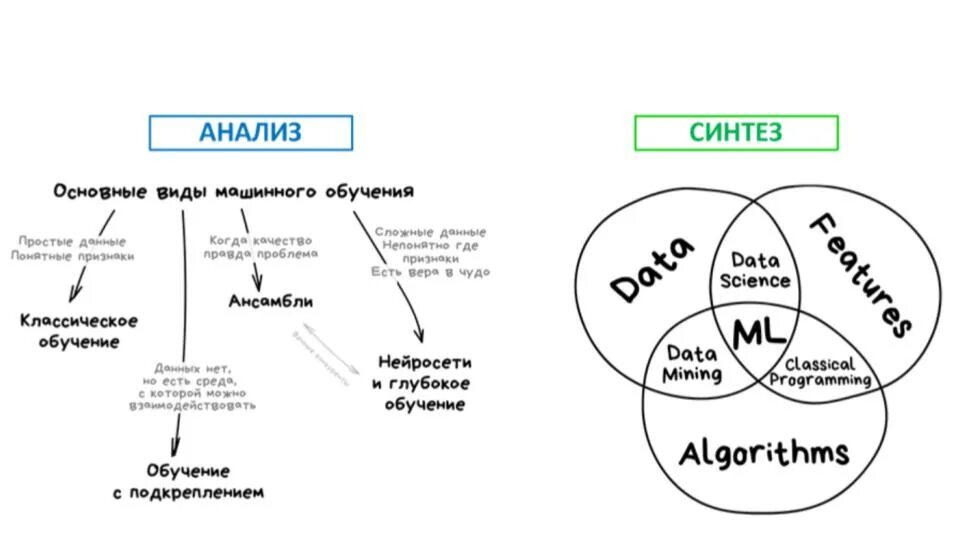 Анализ данных с помощью машинного обучения. Машинное обучение и анализ данных. виды классификации в машинном обучении. классификация машинное обучение схема. типы данных машинного обучения.