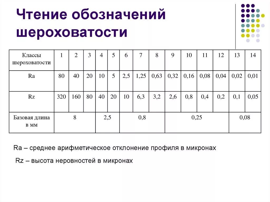 Таблица шероховатости поверхности ra и rz. Класс шероховатости 2-ш. Шероховатость поверхности ra и RZ. RZ 20 шероховатость класс. RZ 40 класс шероховатости.