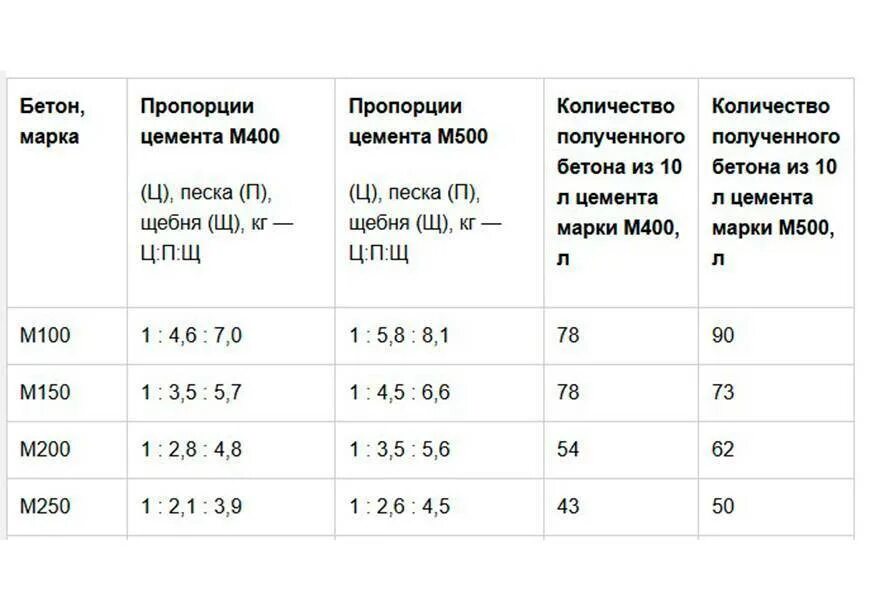 Какая марка цемента нужна. Пропорции для бетона м200 для 500 цемента. Раскладка бетона марки 200. М200 марка бетона состав пропорции. Бетономешалка 130 литров пропорции бетона.