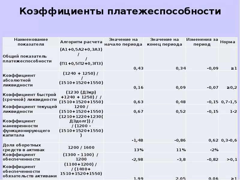 Коэффициент платежеспособности формула по строкам. Коэффициент общей платежеспособности формула по балансу. Коэффициент финансирования платежеспособности формула. Анализ ликвидности и платежеспособности организации таблица. Коэф общей платежеспособности формула по балансу.