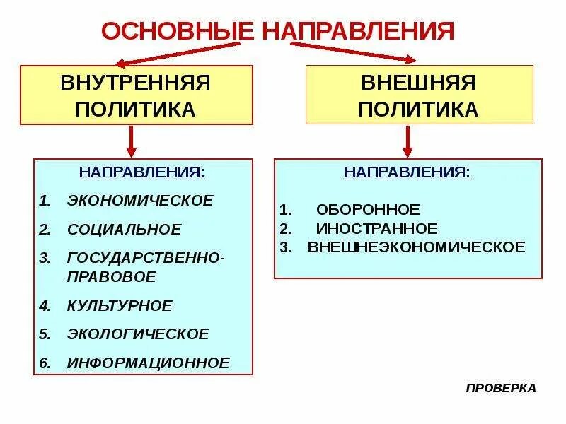 Виды направлений внутренней политики государства. Направления внутренней политики государства Обществознание. Направления внутренней и внешней политики государства. Основные направления внешней политики государства.