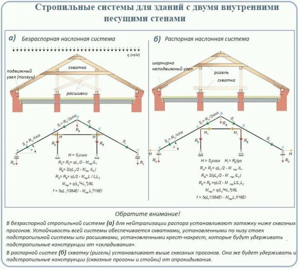 Какой размер стропил. Наслонные стропила схемы узлы. Стропила с затяжкой расчетная схема. Расчетная схема стропильной ноги. Монтажная схема стропил.