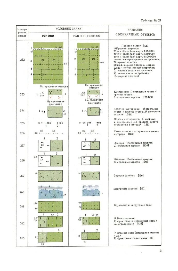Сельское хозяйство условные знаки. Топографические карты 1:25000 с обозначениями. Условные знаки для топографической карты масштаба 1 100000. Условные знаки для топографических планов 1 25000 1 50000 1 100000. Условные обозначения геодезических карт.