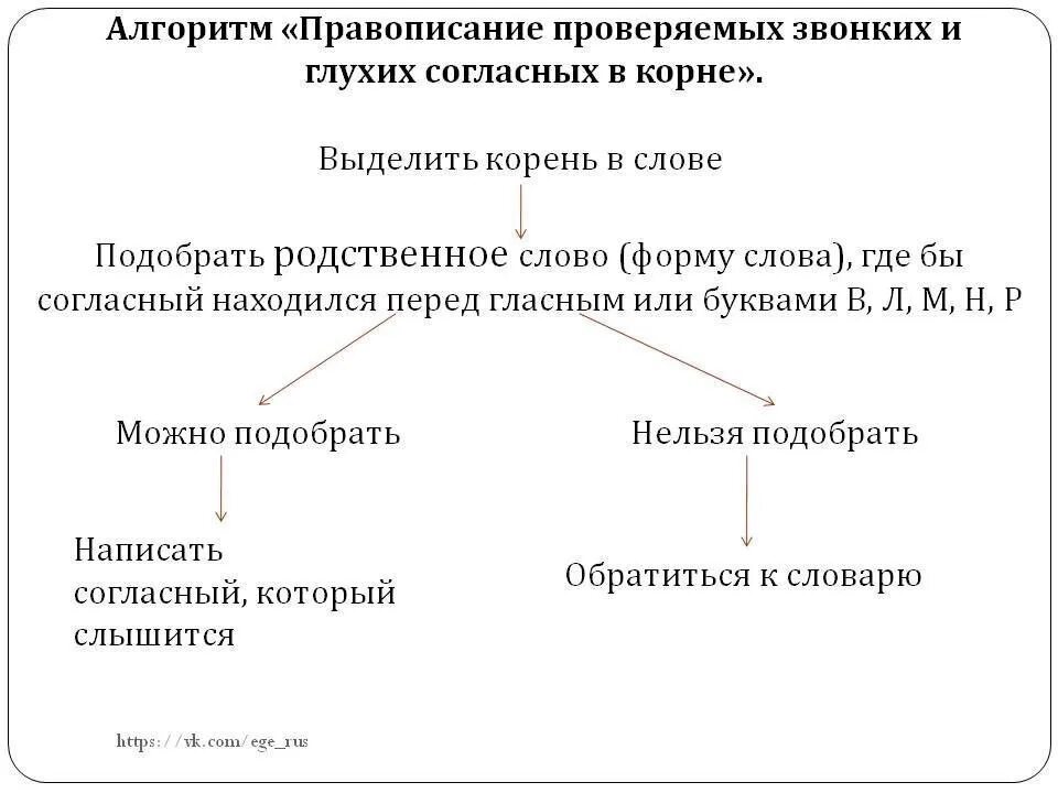 Проверяемые звонкие глухие согласные