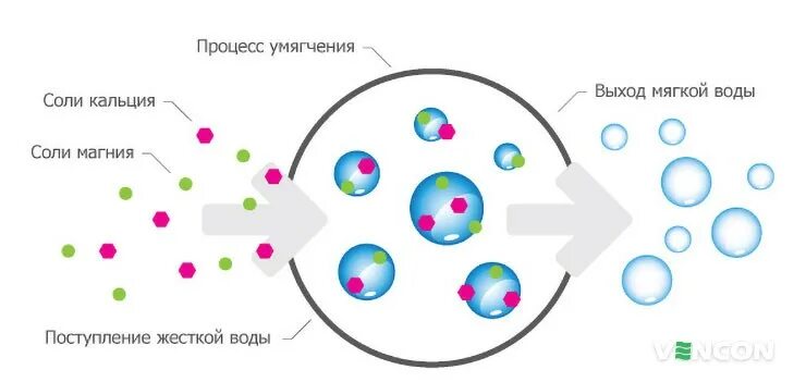 Ионообменная смола принцип действия. Ионообменная смола для умягчения воды принцип работы. Ионообменная смола принцип работы. Схема умягчения воды ионообменная смола. Ионная очистка воды