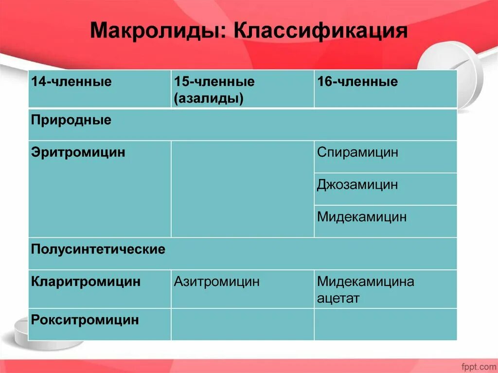 Макролиды какая группа антибиотиков. Макролиды 1 2 3 поколения. Классификация макролидных антибиотиков. Антибиотики из макролидов. Макродидв классификациях.