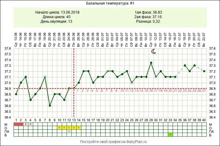 Температура 37 во втором. Базальная температура расшифровка. График беременности базальная температура. График БТ нормальный двухфазный. Базальная температура норма.