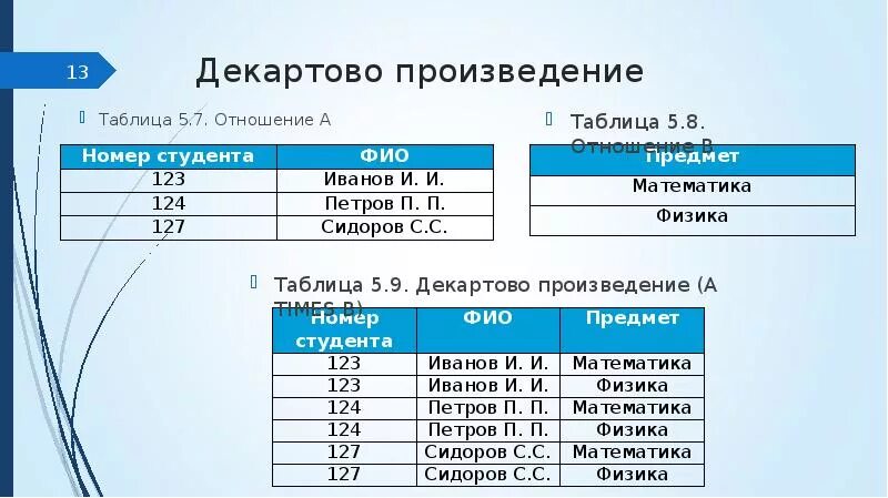 Декартово произведение база данных. Таблица произведения. Декартово произведение таблиц SQL. Технология разработки и защиты баз данных. Таблица т3