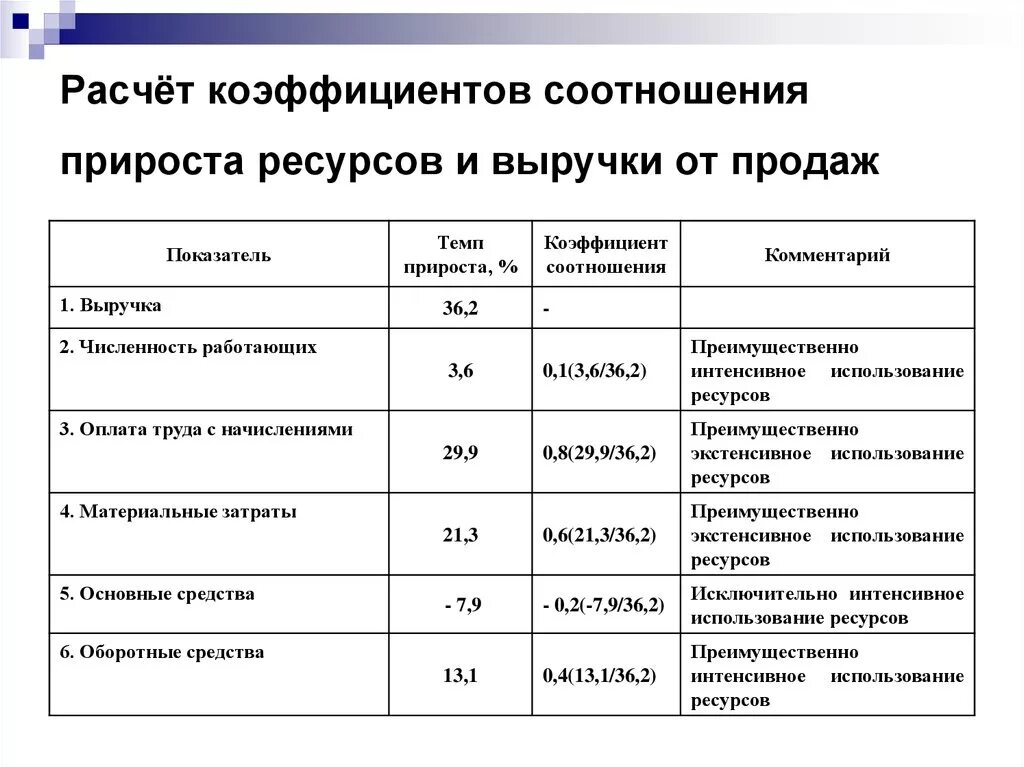 Как рассчитать показатели выручки. Расчет коэффициента. Показатель прироста выручки. Коэффициент роста выручки. Темпы роста выручки от продажи