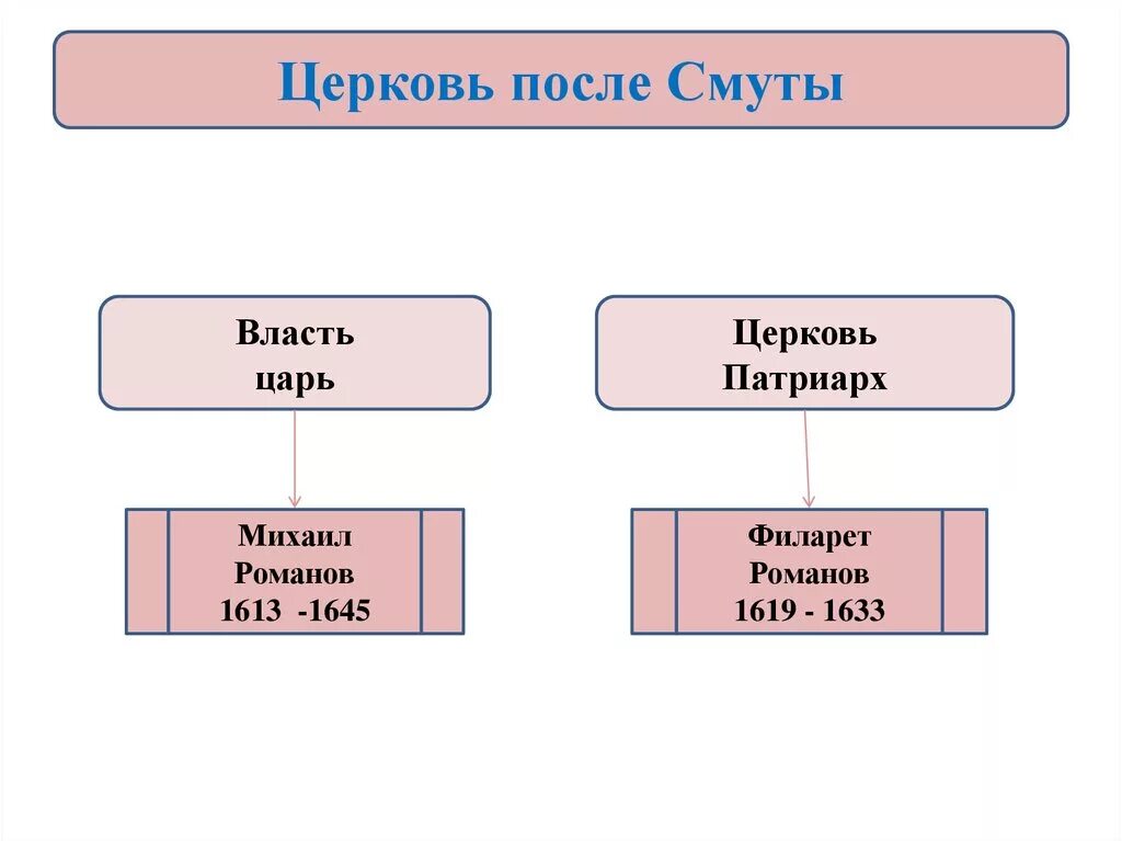 Церковь после смуты кратко 7 класс. Церковь после смуты. Положение церкви после смуты. Русская Церковь после смуты. Церковь после смуты кратко.