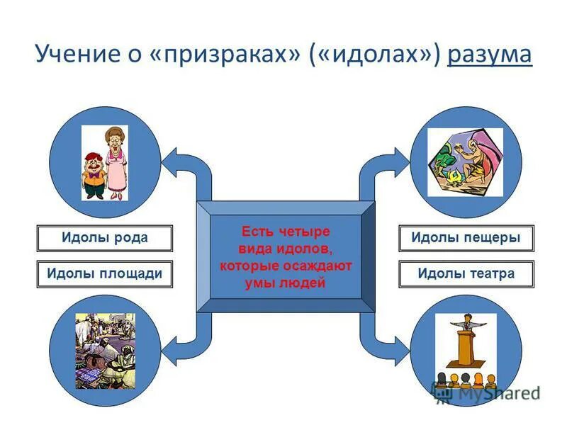 Идолы призраки. Фрэнсис Бэкон идолы. Учение об идолах. Учение об идолах Бэкона. Идолы театра по Бэкону.