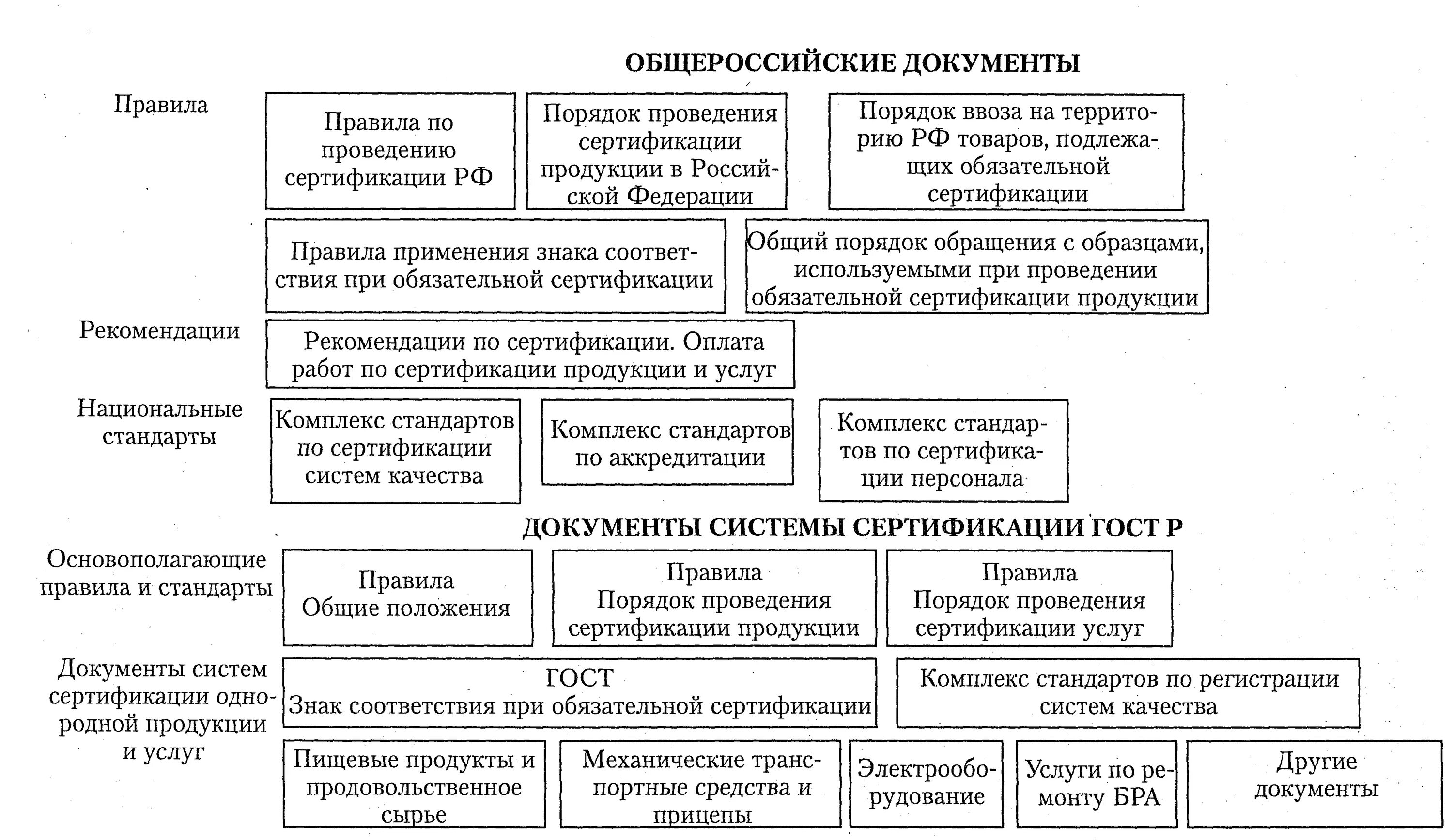 Сертификация таблицы сертификации. Схема нормативной документации в области сертификации. Правила проведения сертификации продукции в РФ. Правила работ по проведению сертификации. Таблица 1 – порядок проведения сертификации.