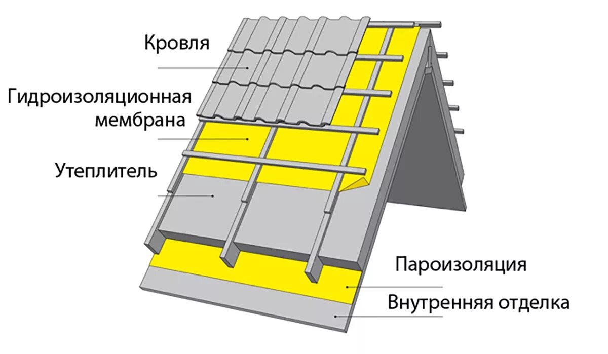 Крыша дома пароизоляция. Пароизоляция кровли мансарды. Пароизоляционная мембрана для кровли схема. Гидроизоляция под металлочерепицу холодной крыши. Изоспан для холодной кровли под металлочерепицу.