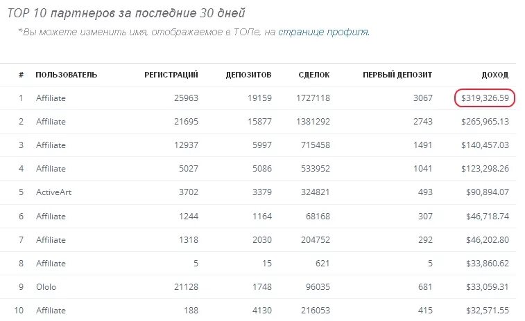 Партнерки партнерок топ