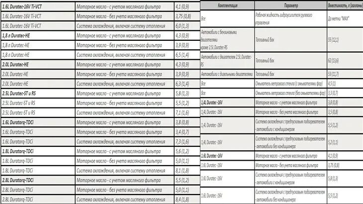 Заправочные объемы Форд фокус 2. Объём охлаждающей жидкости Форд фокус 2 1.6. Объем антифриза Форд фокус 2 1.8. Форд фокус 2 заправочные объемы объемы.