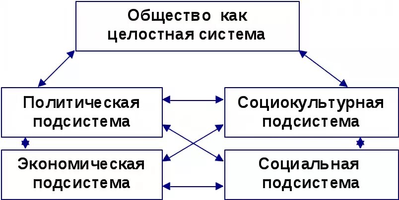 Взаимосвязь подсистем общества. Общество как система. Подсистемы и элементы общества. Основные подсистемы общества.