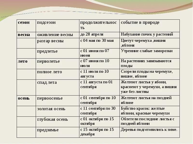 Фенологические наблюдения в природе весной. Фенологическая характеристика весны. Фенологические изменения в природе весной. Какое событие природный